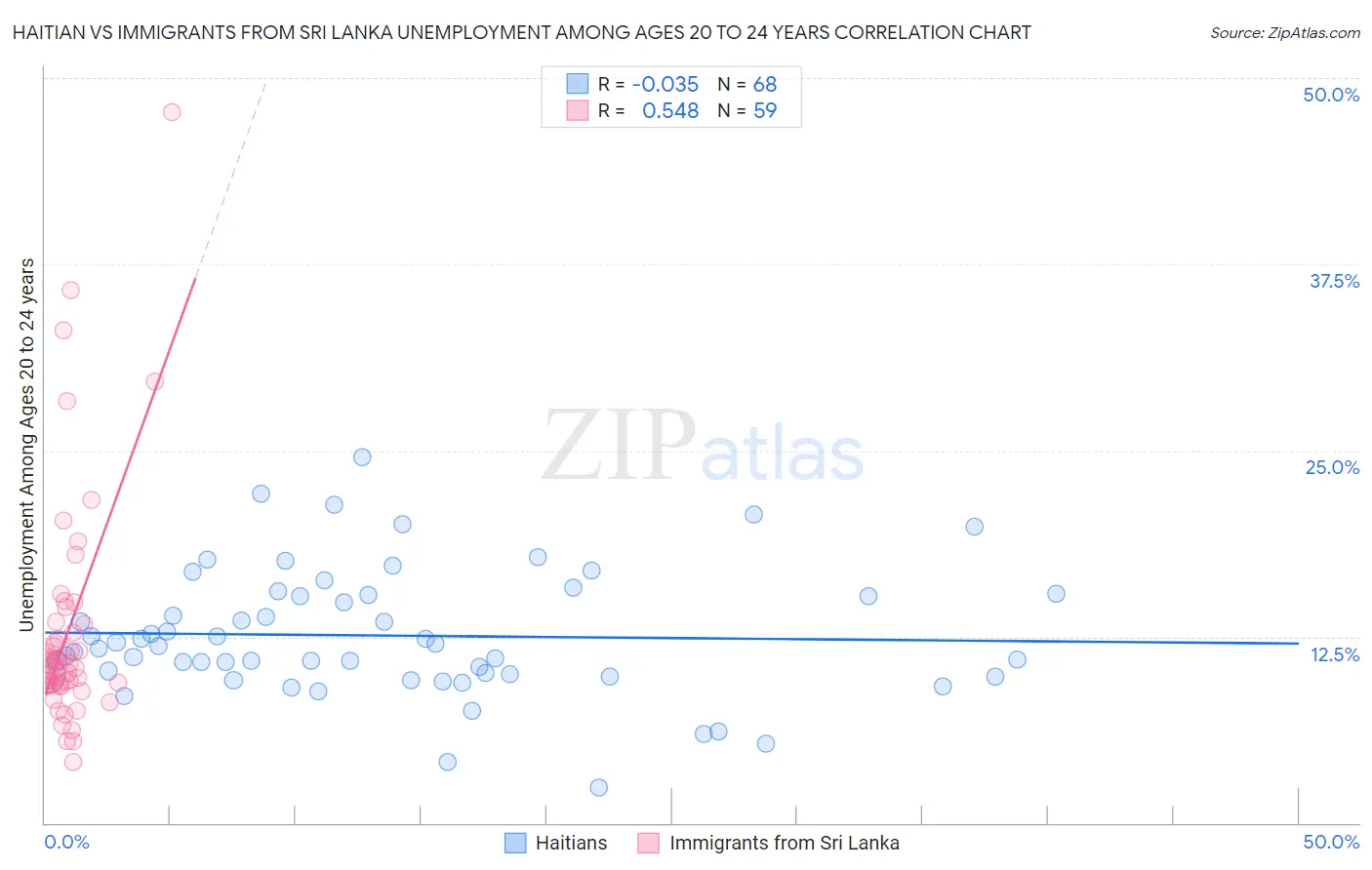 Haitian vs Immigrants from Sri Lanka Unemployment Among Ages 20 to 24 years