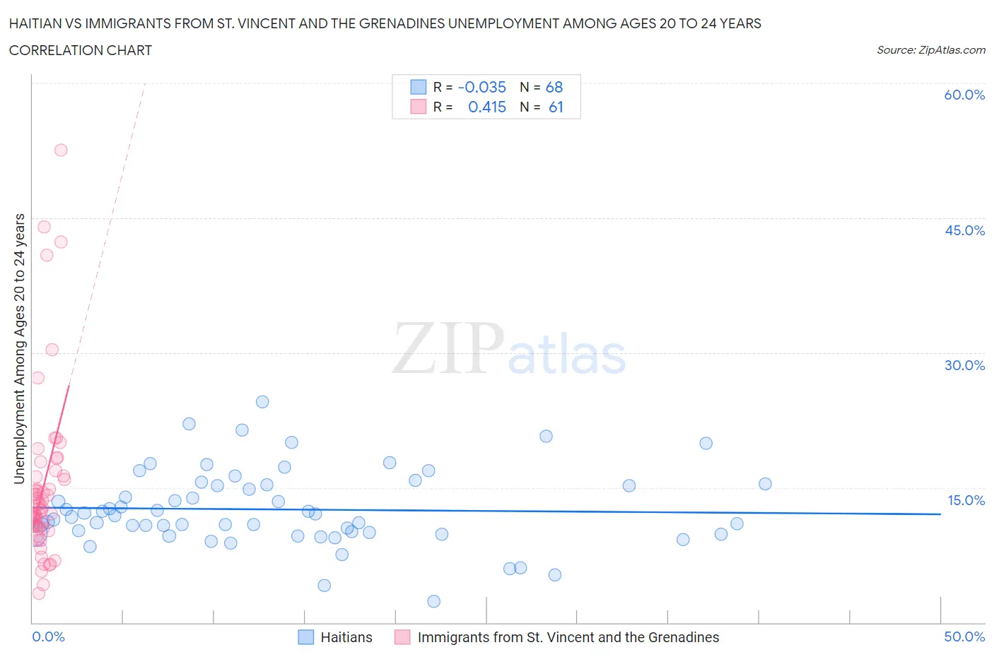 Haitian vs Immigrants from St. Vincent and the Grenadines Unemployment Among Ages 20 to 24 years
