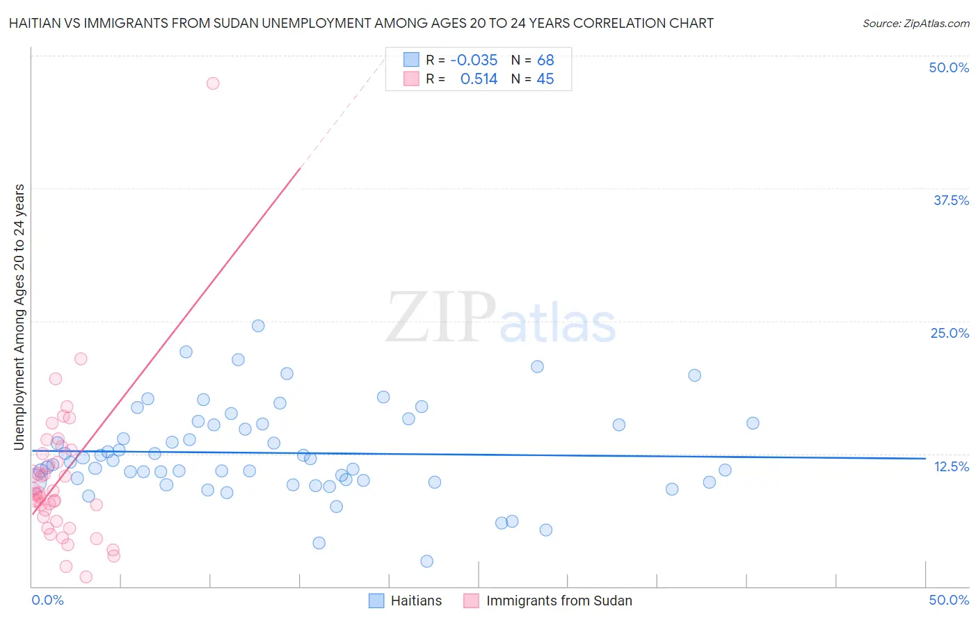 Haitian vs Immigrants from Sudan Unemployment Among Ages 20 to 24 years