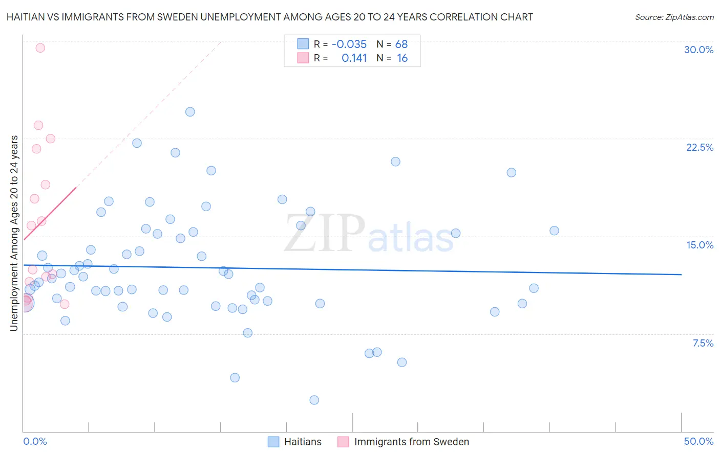 Haitian vs Immigrants from Sweden Unemployment Among Ages 20 to 24 years