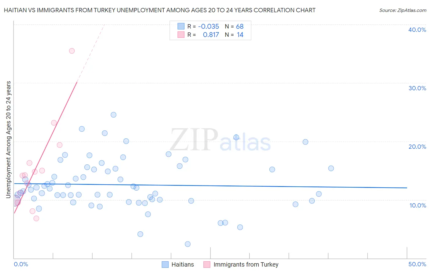Haitian vs Immigrants from Turkey Unemployment Among Ages 20 to 24 years