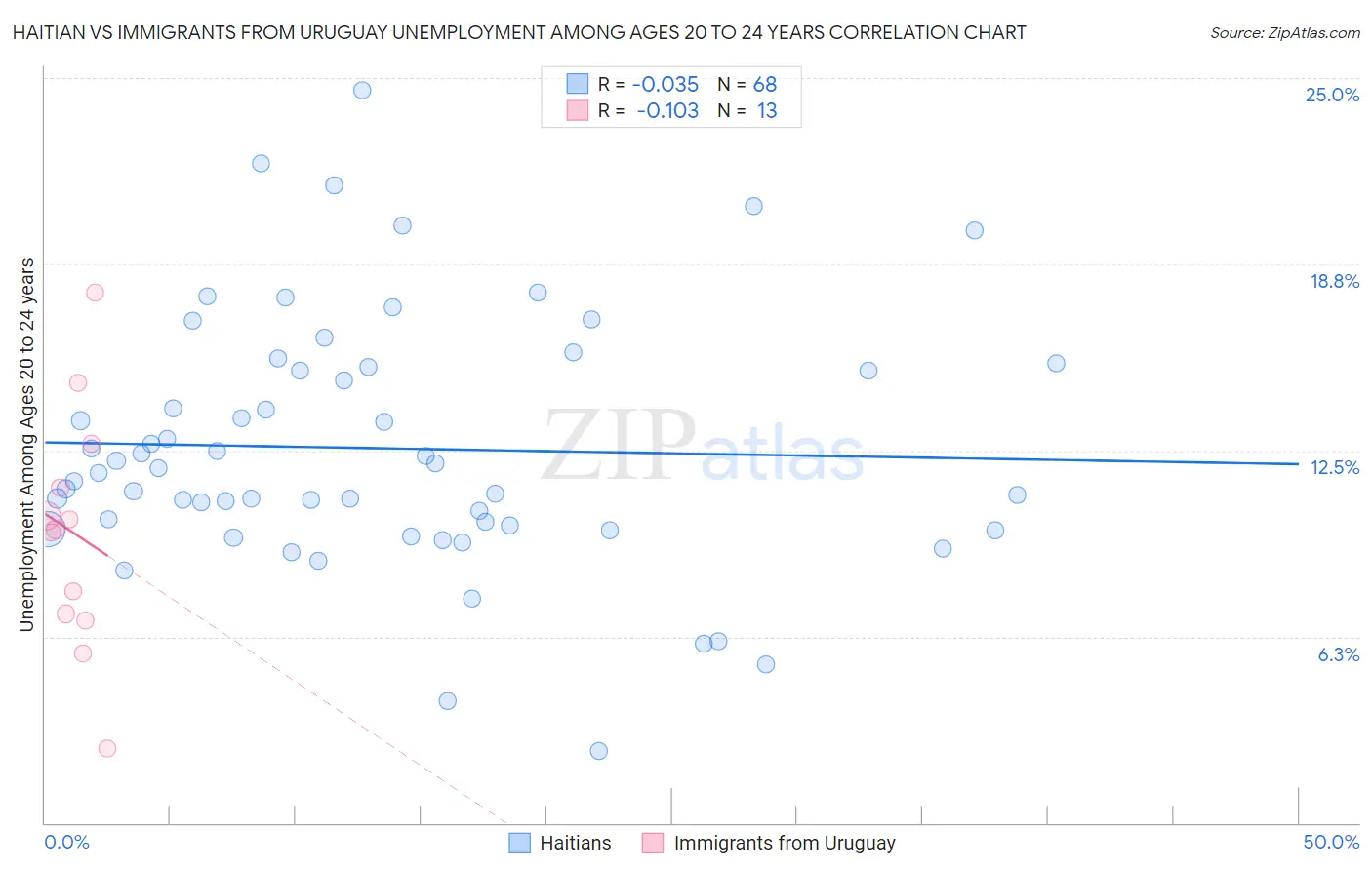 Haitian vs Immigrants from Uruguay Unemployment Among Ages 20 to 24 years