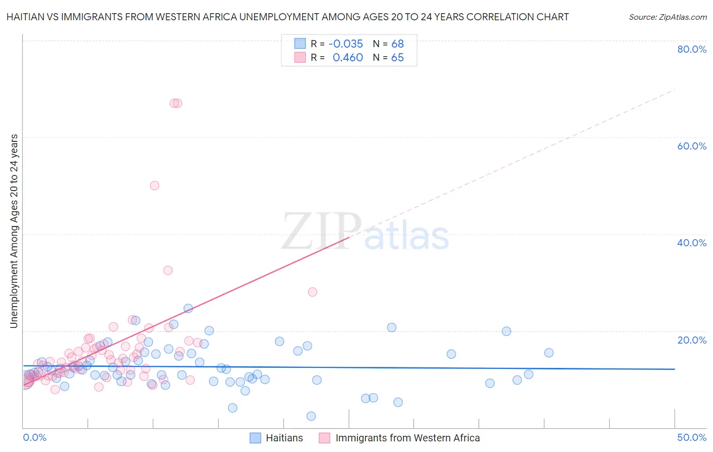 Haitian vs Immigrants from Western Africa Unemployment Among Ages 20 to 24 years
