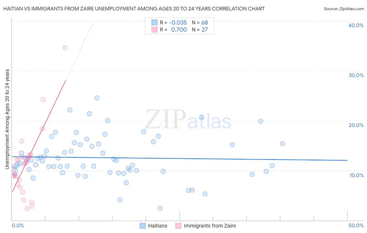 Haitian vs Immigrants from Zaire Unemployment Among Ages 20 to 24 years
