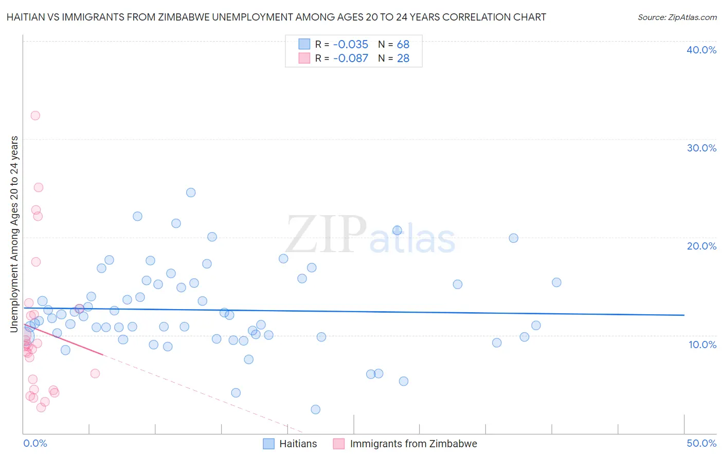 Haitian vs Immigrants from Zimbabwe Unemployment Among Ages 20 to 24 years