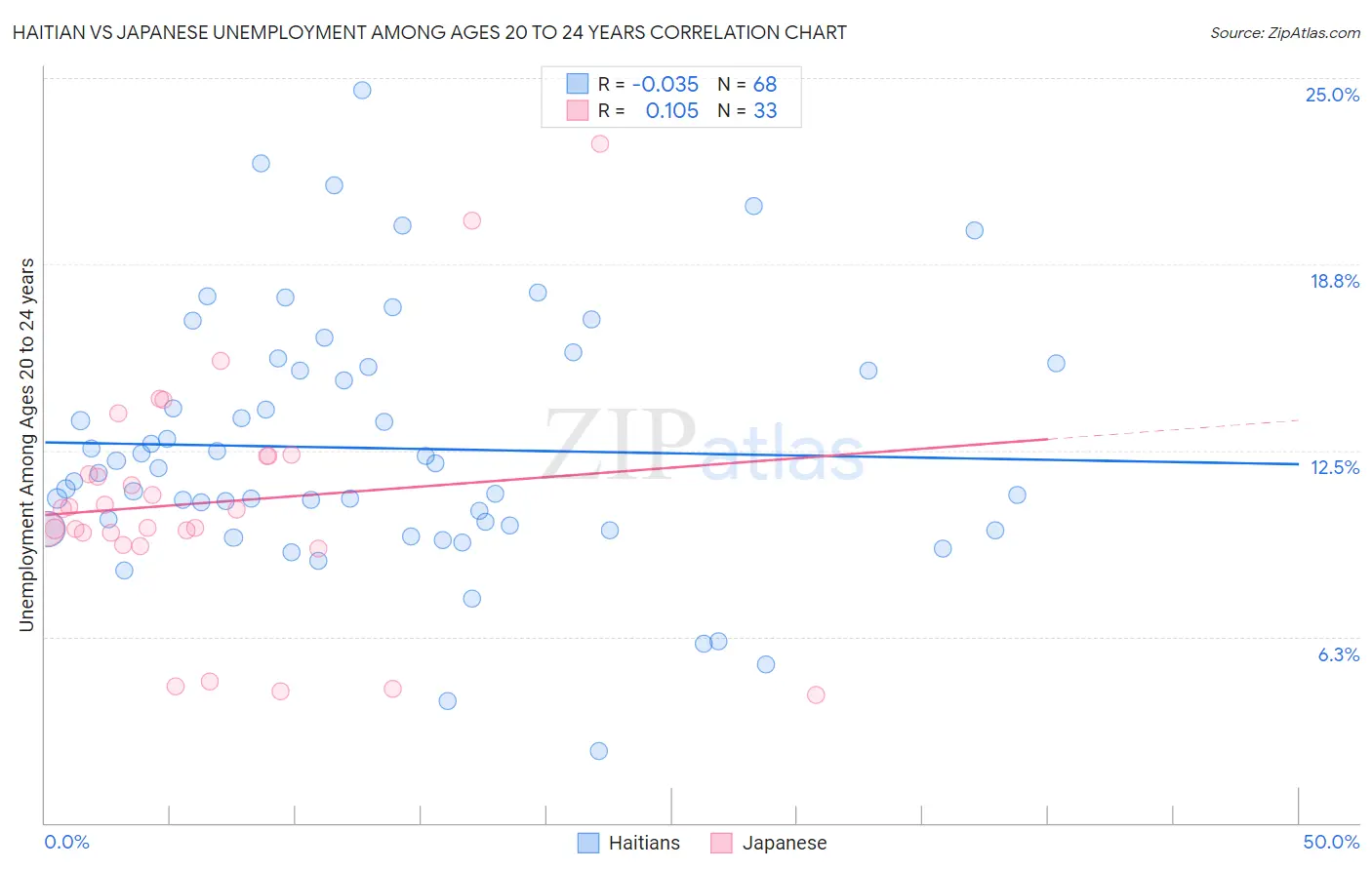 Haitian vs Japanese Unemployment Among Ages 20 to 24 years