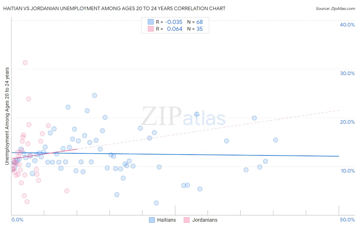 Haitian vs Jordanian Unemployment Among Ages 20 to 24 years
