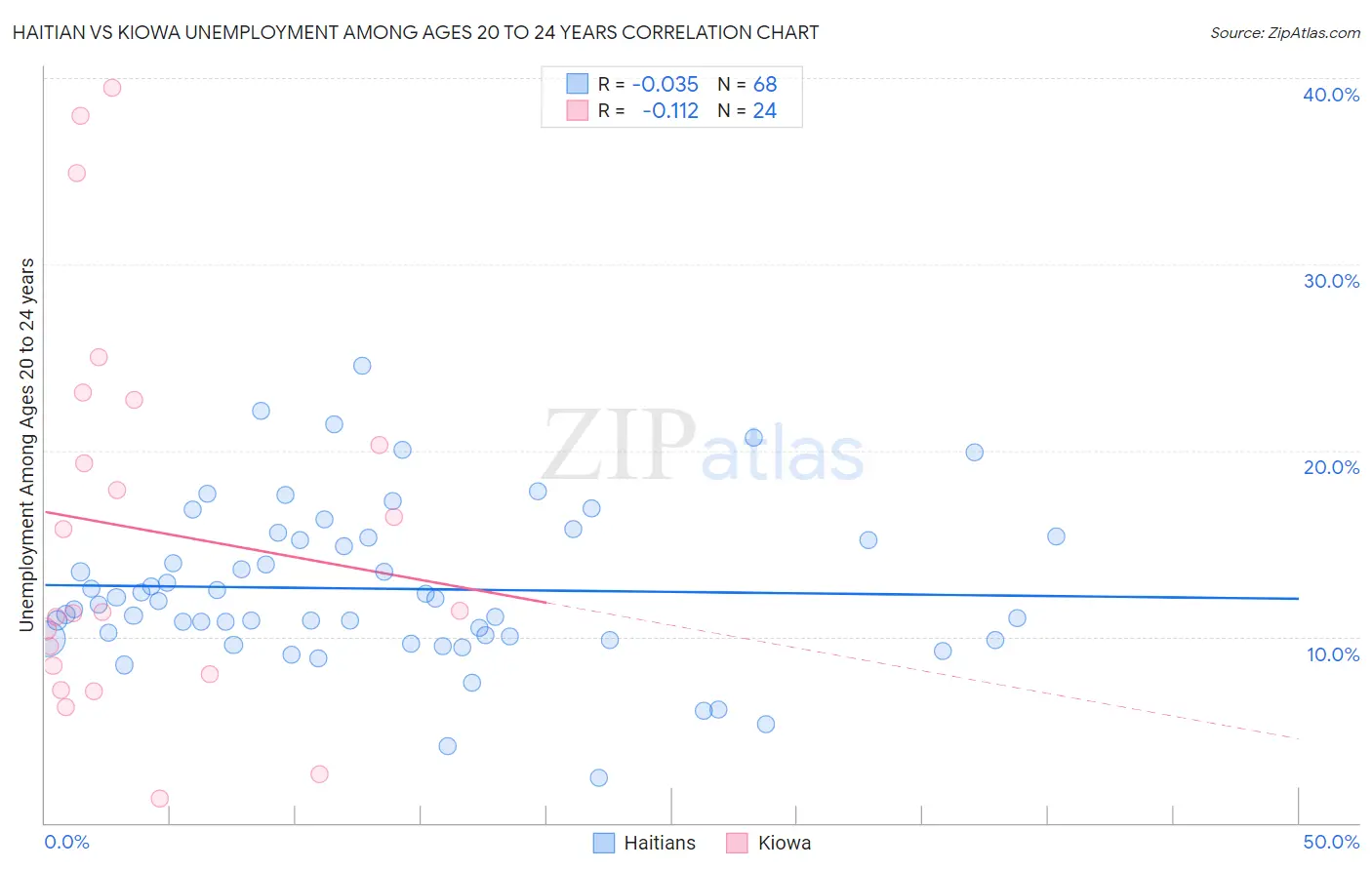 Haitian vs Kiowa Unemployment Among Ages 20 to 24 years