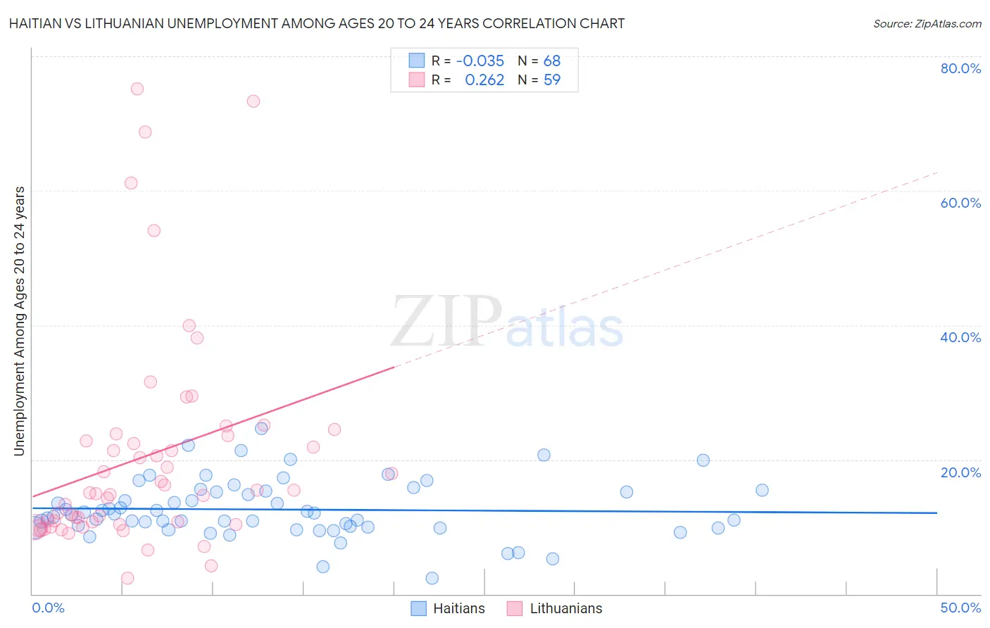 Haitian vs Lithuanian Unemployment Among Ages 20 to 24 years