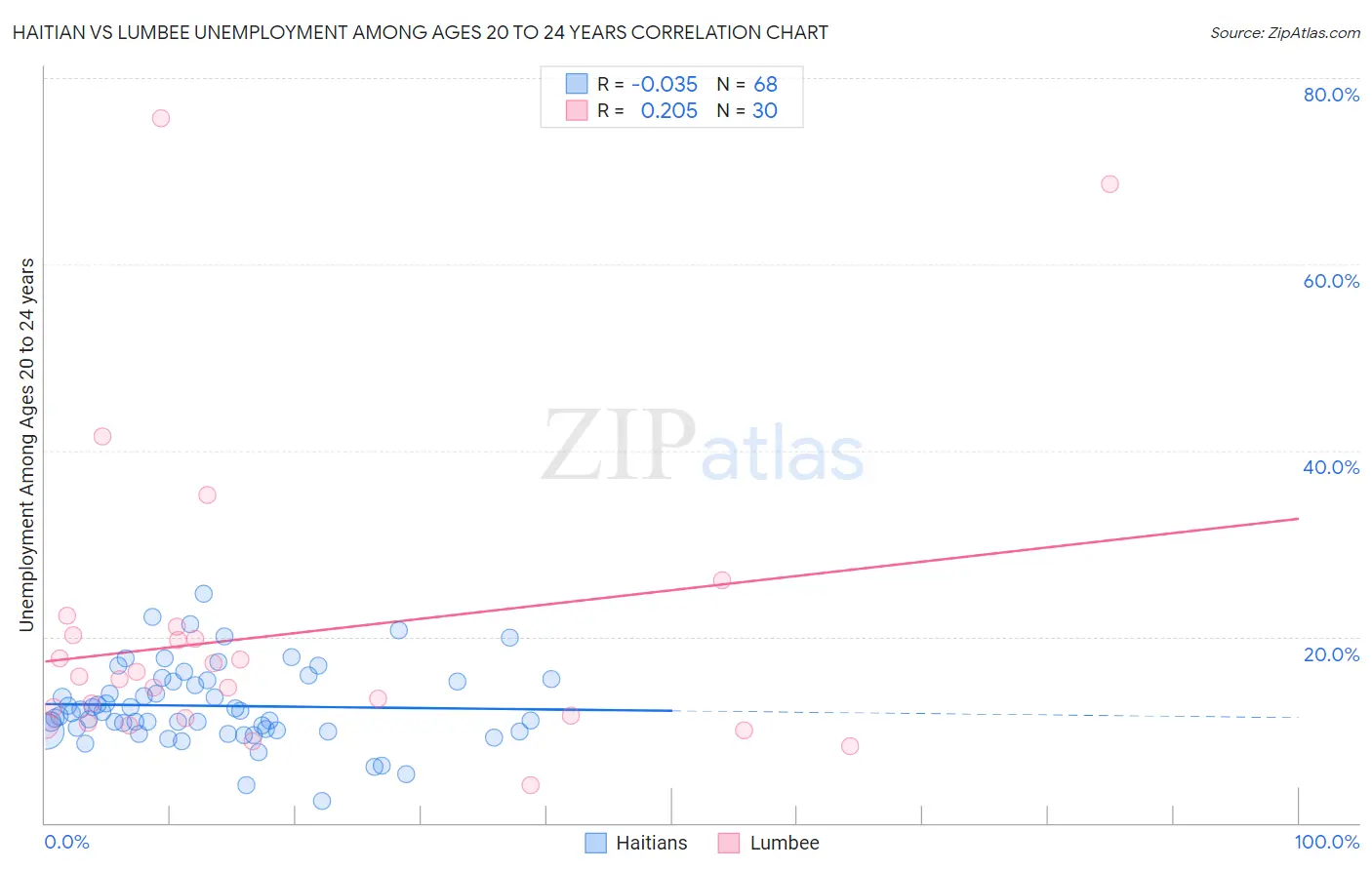 Haitian vs Lumbee Unemployment Among Ages 20 to 24 years