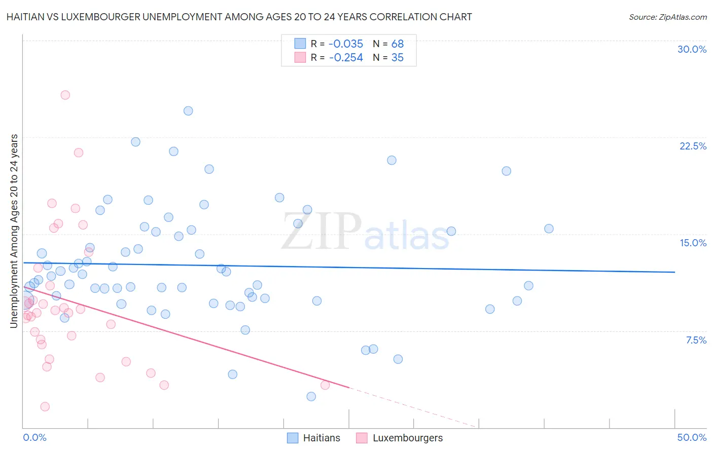 Haitian vs Luxembourger Unemployment Among Ages 20 to 24 years