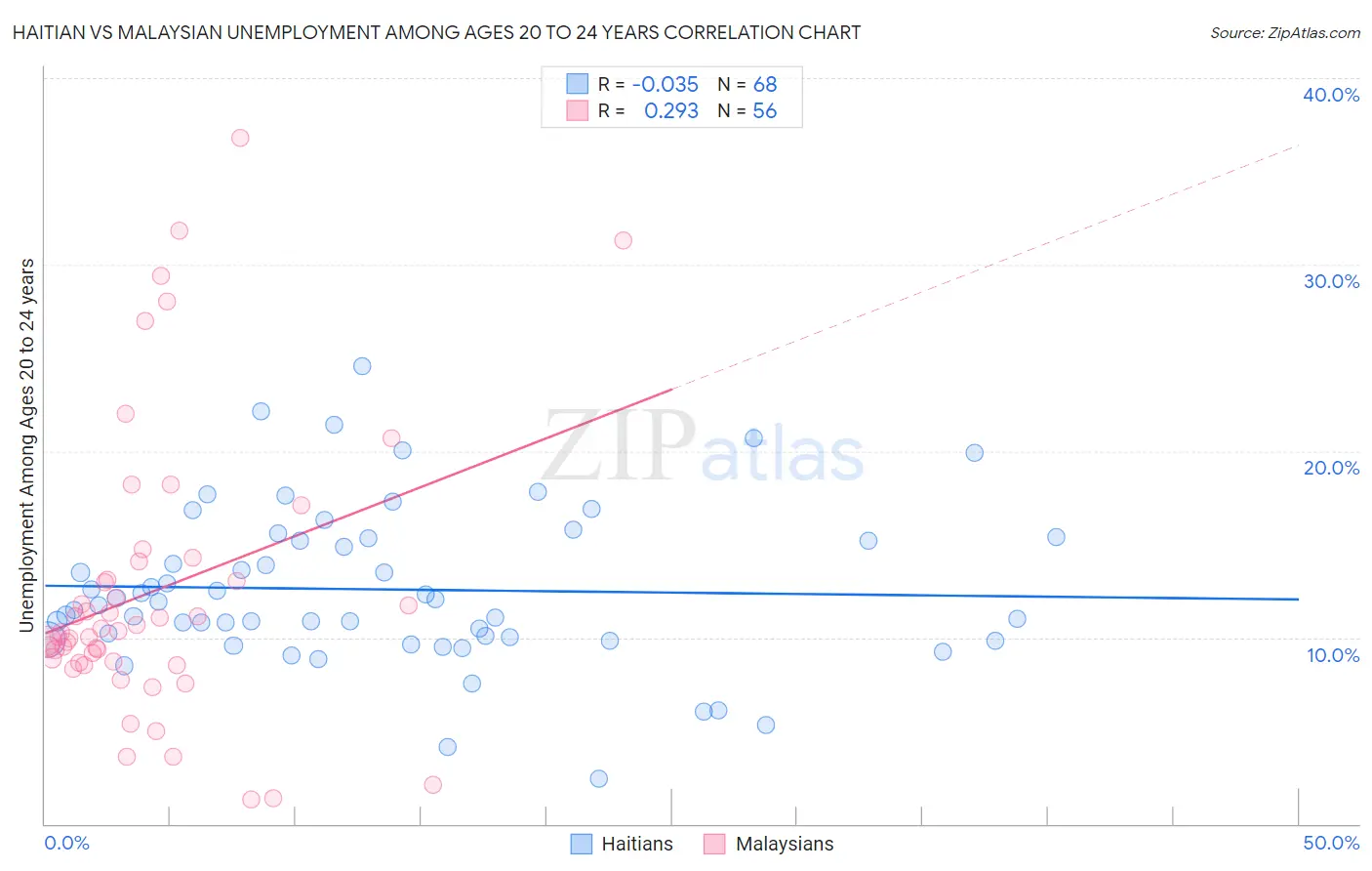 Haitian vs Malaysian Unemployment Among Ages 20 to 24 years