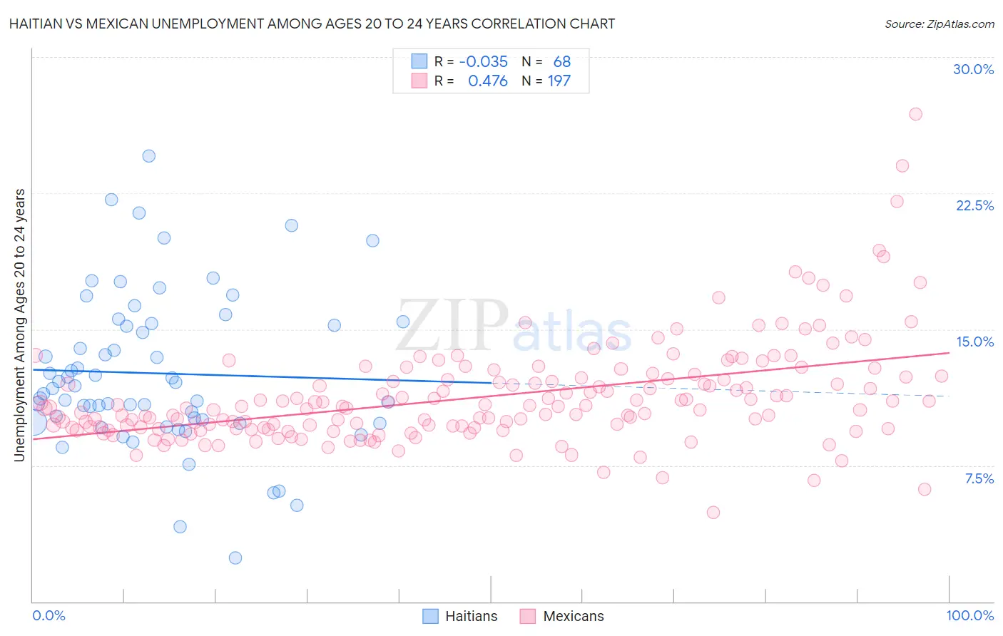 Haitian vs Mexican Unemployment Among Ages 20 to 24 years