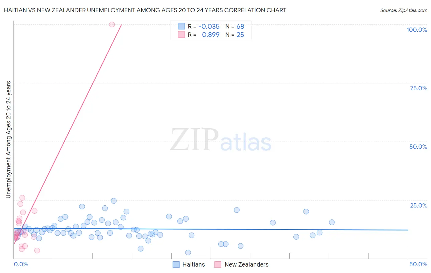 Haitian vs New Zealander Unemployment Among Ages 20 to 24 years