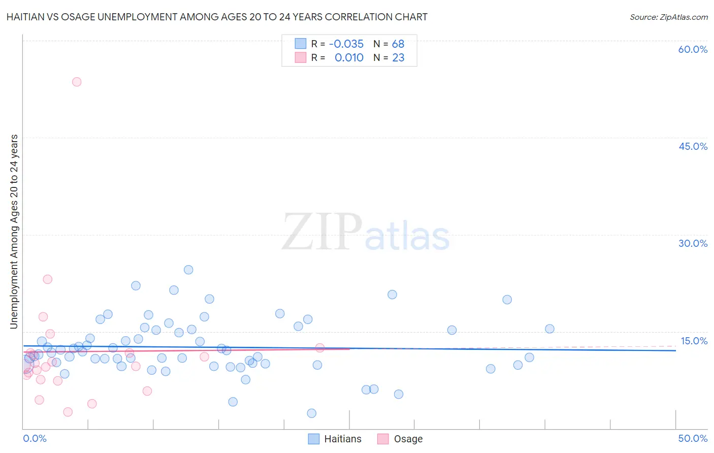 Haitian vs Osage Unemployment Among Ages 20 to 24 years