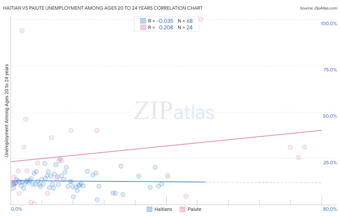 Haitian vs Paiute Unemployment Among Ages 20 to 24 years