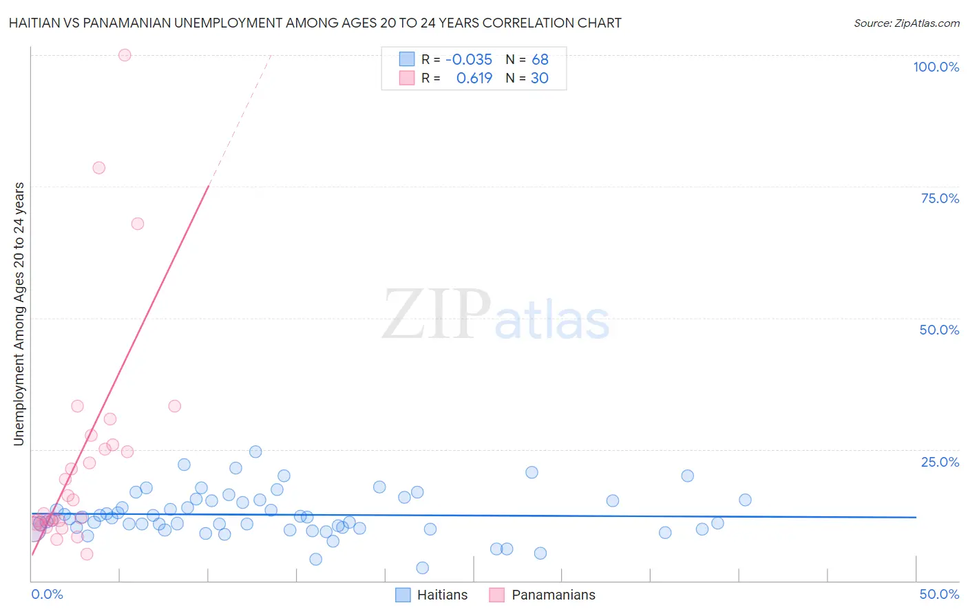 Haitian vs Panamanian Unemployment Among Ages 20 to 24 years