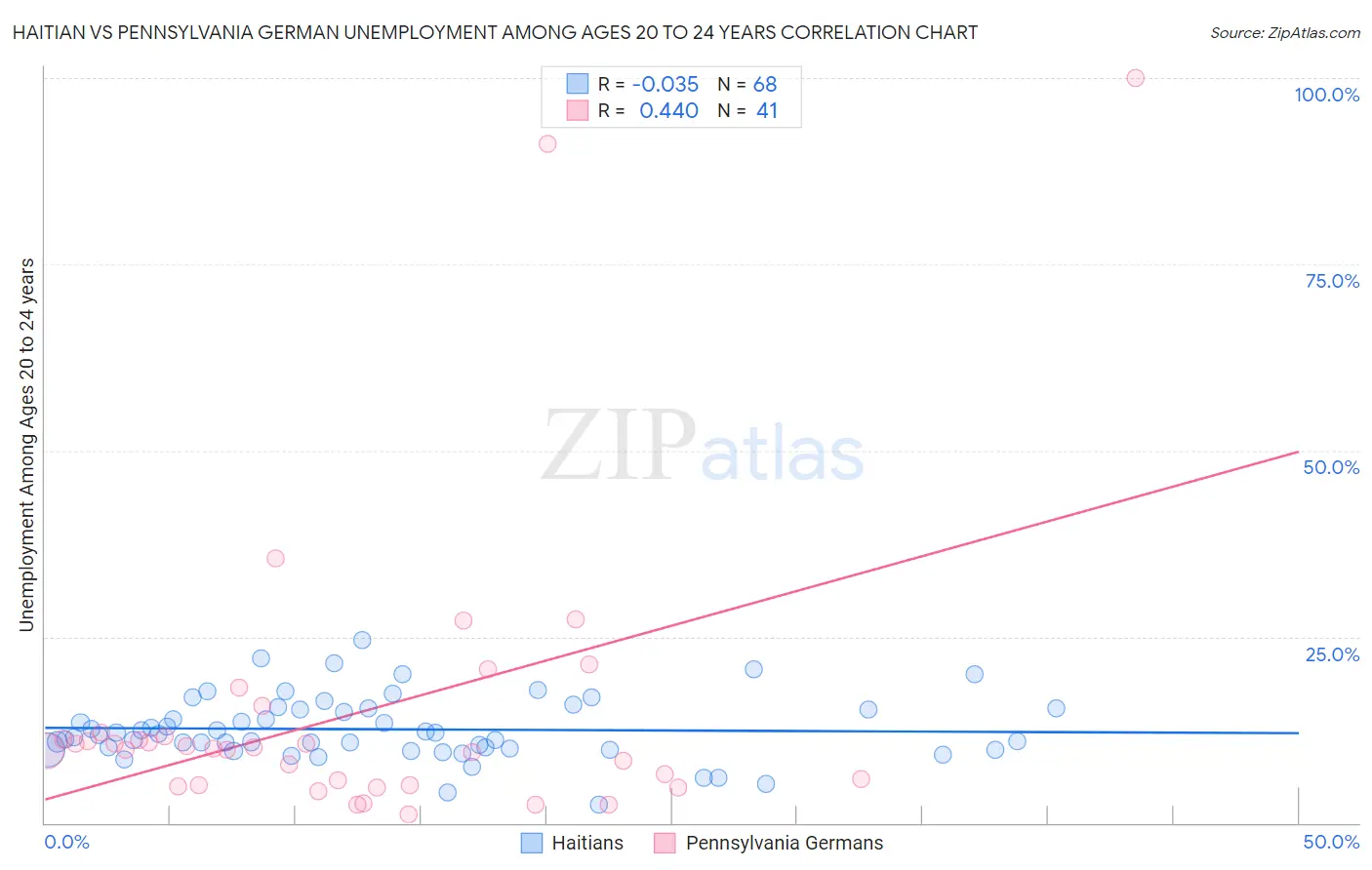 Haitian vs Pennsylvania German Unemployment Among Ages 20 to 24 years