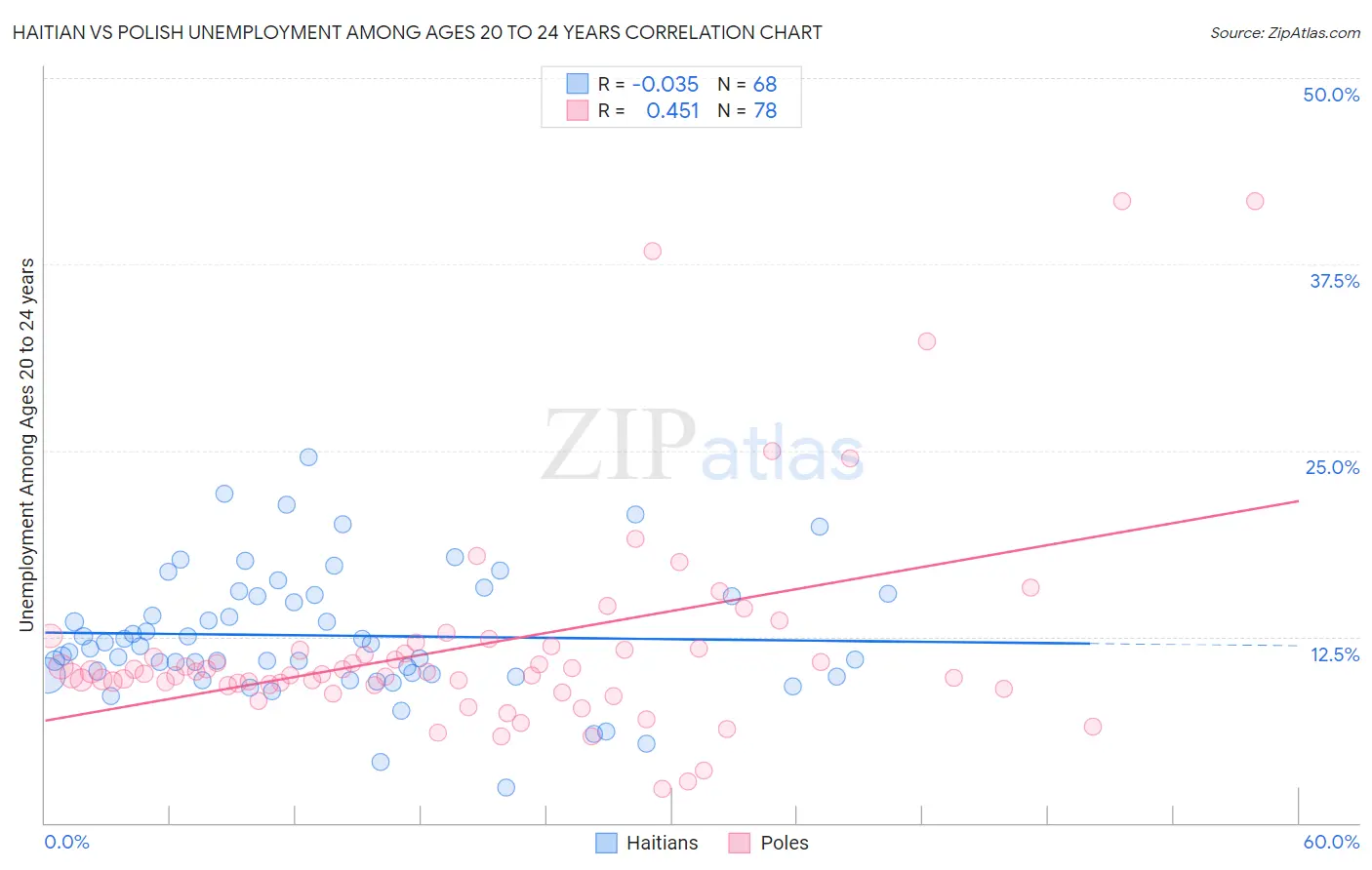 Haitian vs Polish Unemployment Among Ages 20 to 24 years