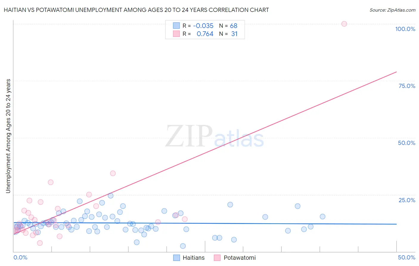 Haitian vs Potawatomi Unemployment Among Ages 20 to 24 years