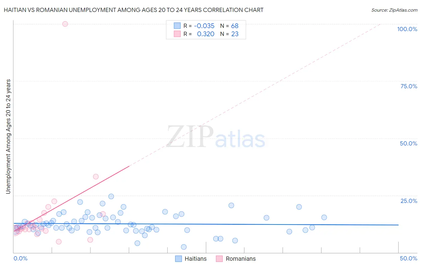 Haitian vs Romanian Unemployment Among Ages 20 to 24 years
