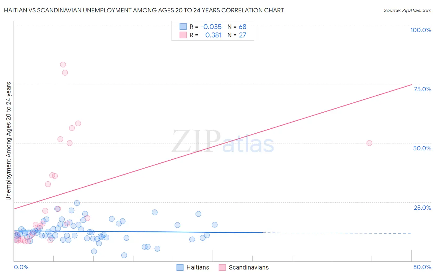 Haitian vs Scandinavian Unemployment Among Ages 20 to 24 years