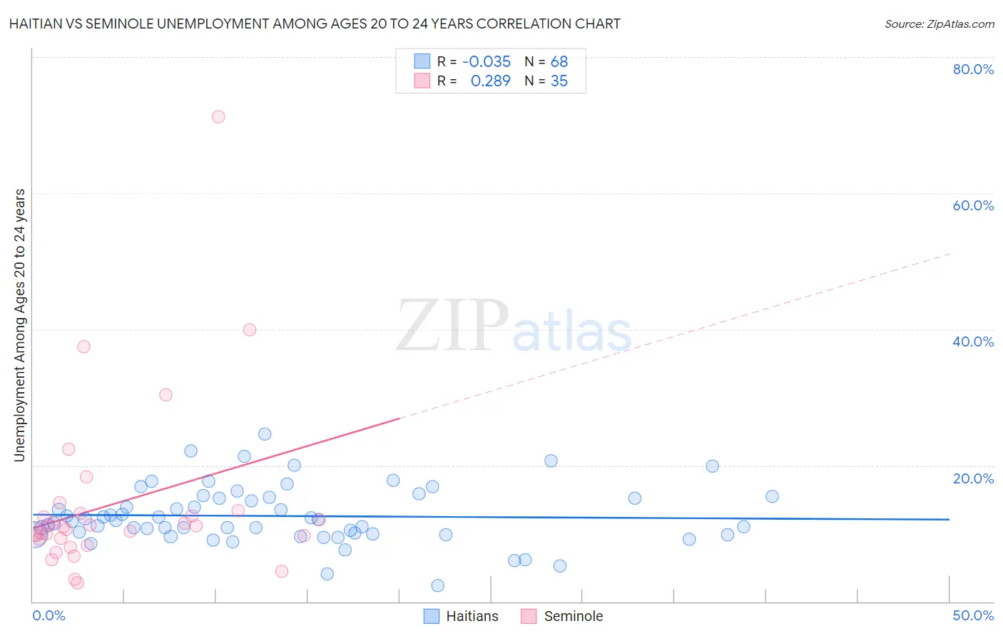 Haitian vs Seminole Unemployment Among Ages 20 to 24 years