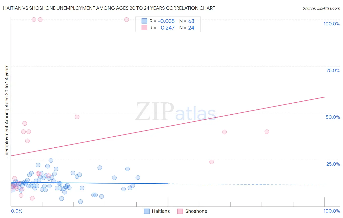 Haitian vs Shoshone Unemployment Among Ages 20 to 24 years