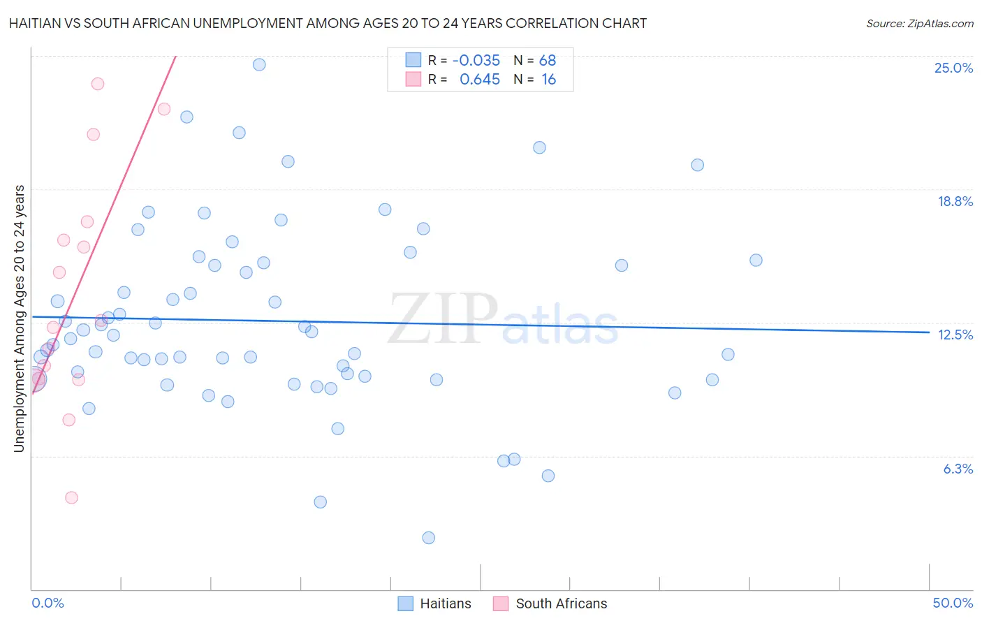 Haitian vs South African Unemployment Among Ages 20 to 24 years