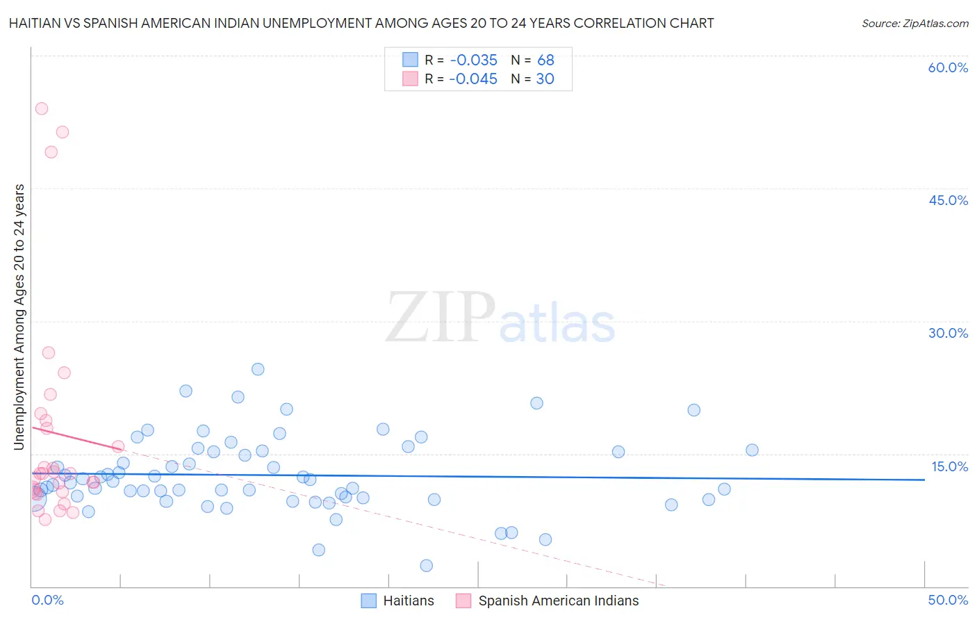 Haitian vs Spanish American Indian Unemployment Among Ages 20 to 24 years
