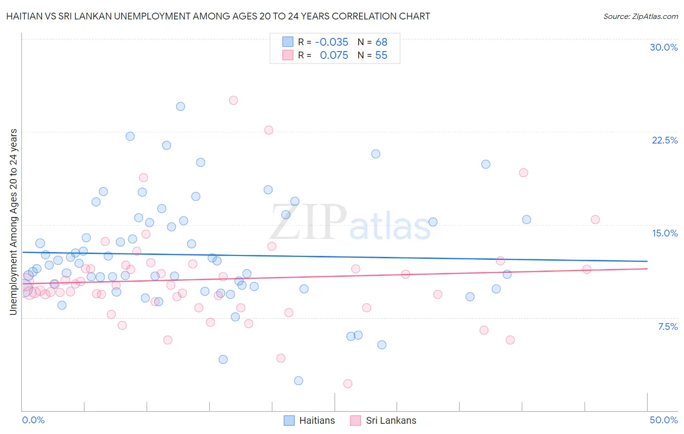 Haitian vs Sri Lankan Unemployment Among Ages 20 to 24 years