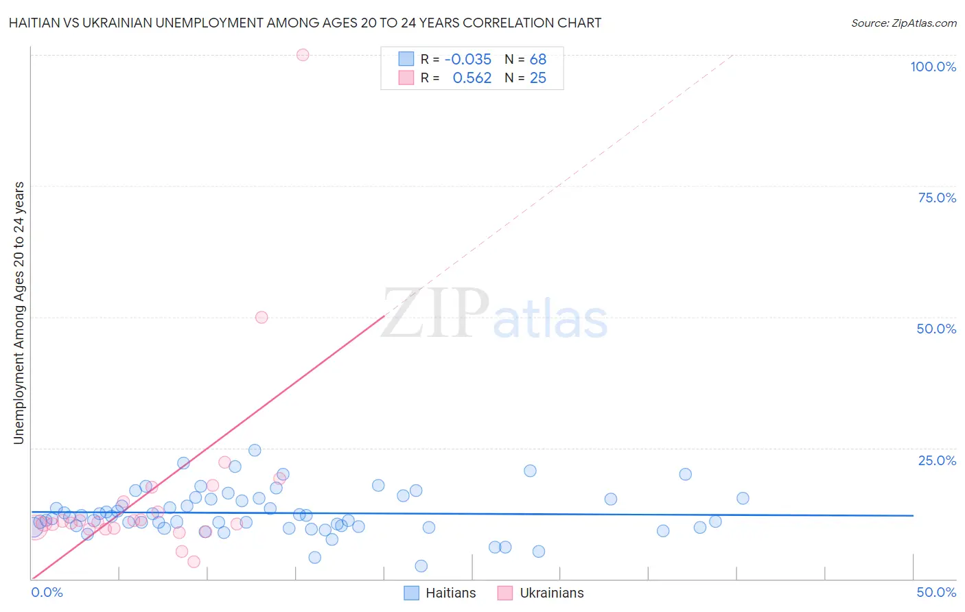 Haitian vs Ukrainian Unemployment Among Ages 20 to 24 years