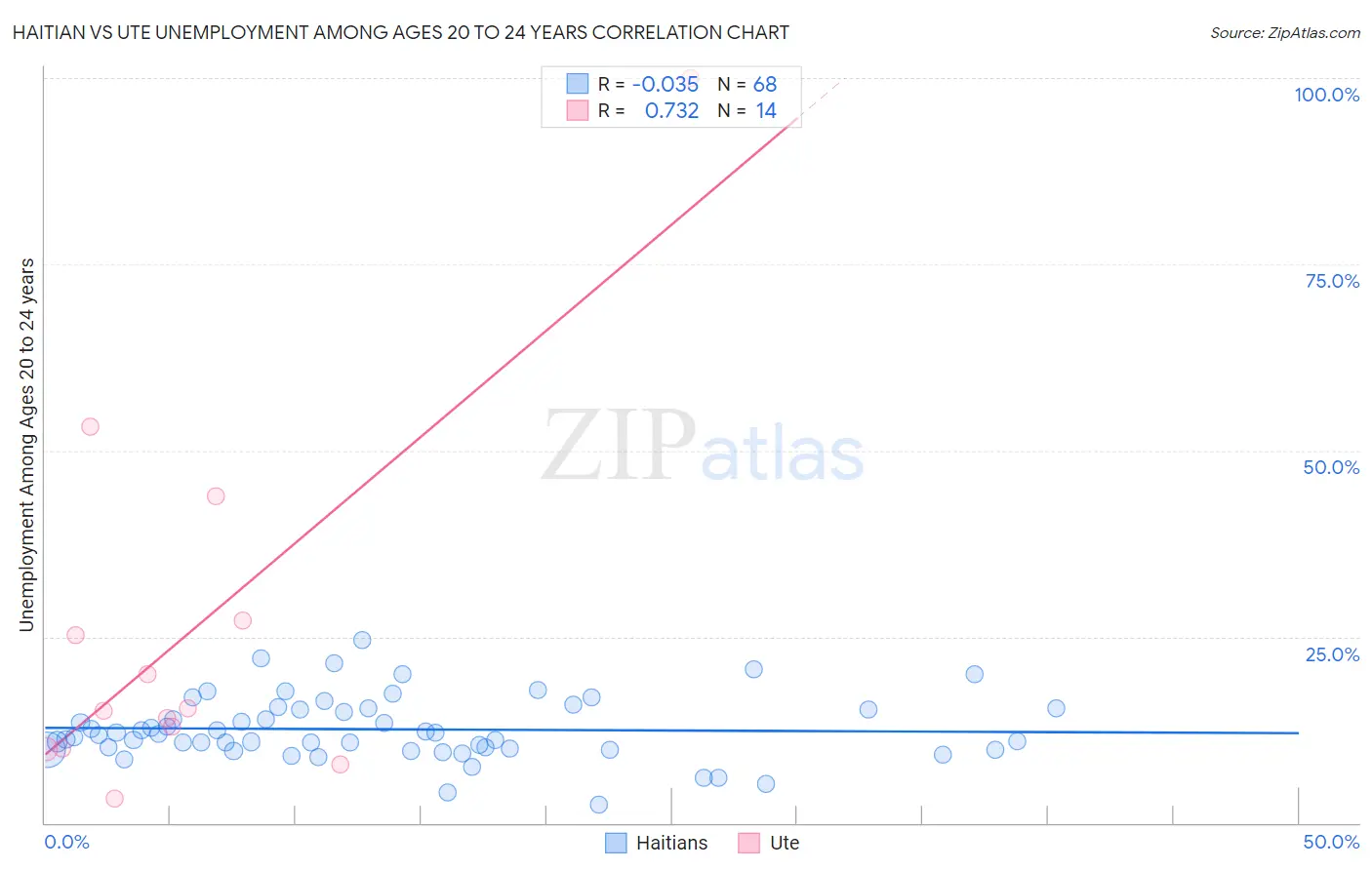 Haitian vs Ute Unemployment Among Ages 20 to 24 years
