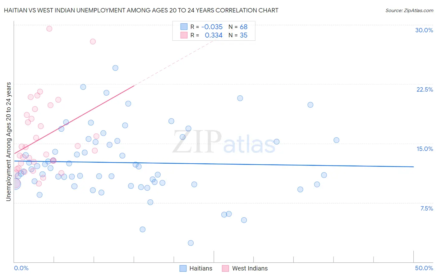 Haitian vs West Indian Unemployment Among Ages 20 to 24 years