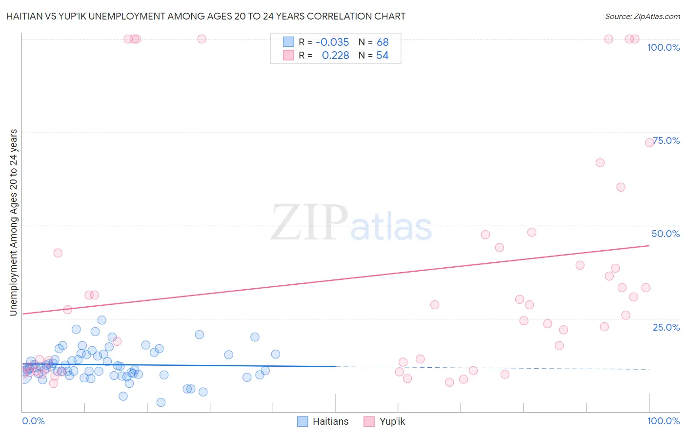 Haitian vs Yup'ik Unemployment Among Ages 20 to 24 years