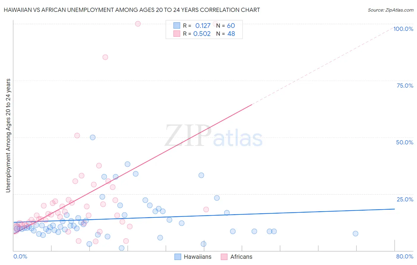 Hawaiian vs African Unemployment Among Ages 20 to 24 years