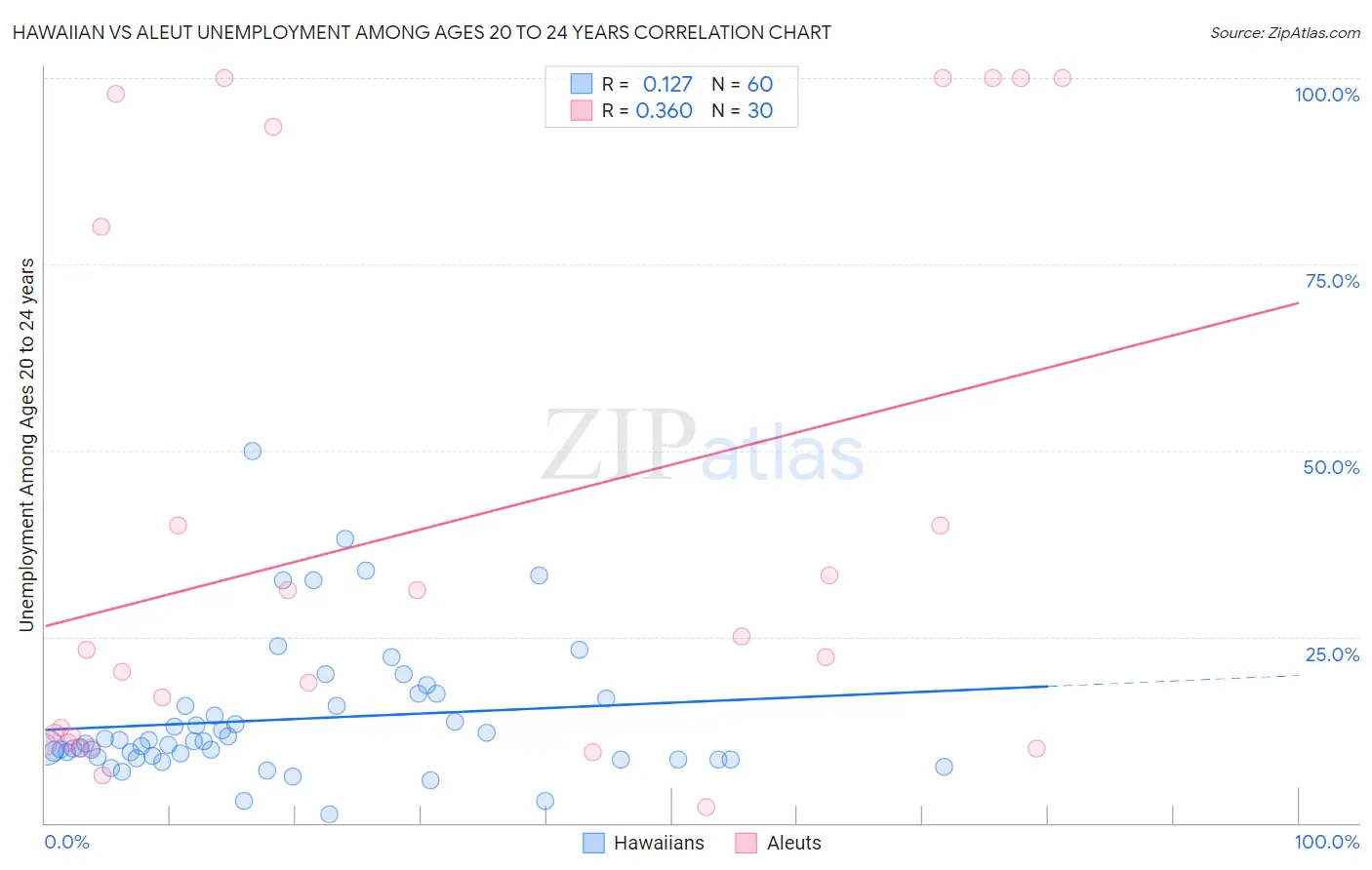 Hawaiian vs Aleut Unemployment Among Ages 20 to 24 years
