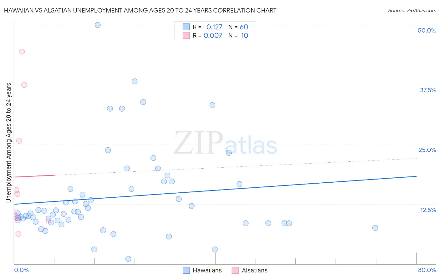 Hawaiian vs Alsatian Unemployment Among Ages 20 to 24 years