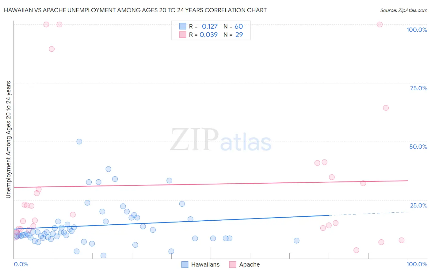 Hawaiian vs Apache Unemployment Among Ages 20 to 24 years