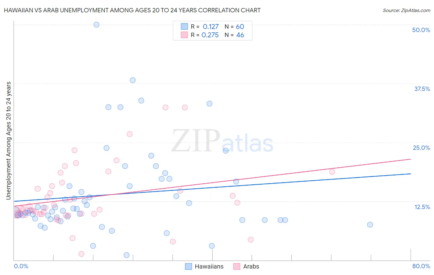 Hawaiian vs Arab Unemployment Among Ages 20 to 24 years