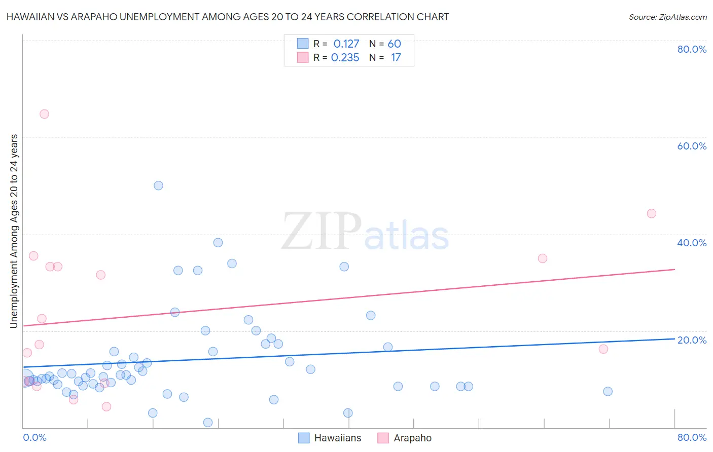 Hawaiian vs Arapaho Unemployment Among Ages 20 to 24 years