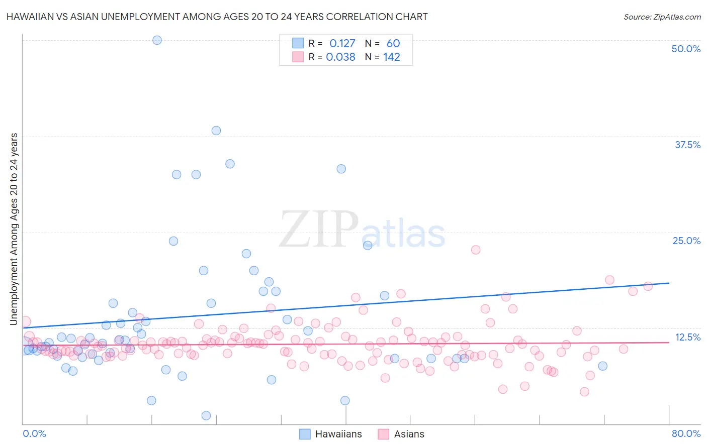 Hawaiian vs Asian Unemployment Among Ages 20 to 24 years