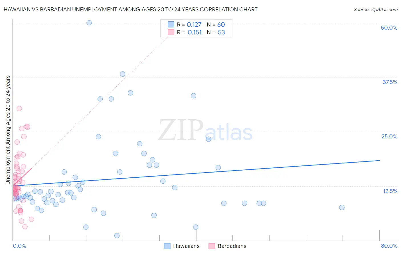 Hawaiian vs Barbadian Unemployment Among Ages 20 to 24 years