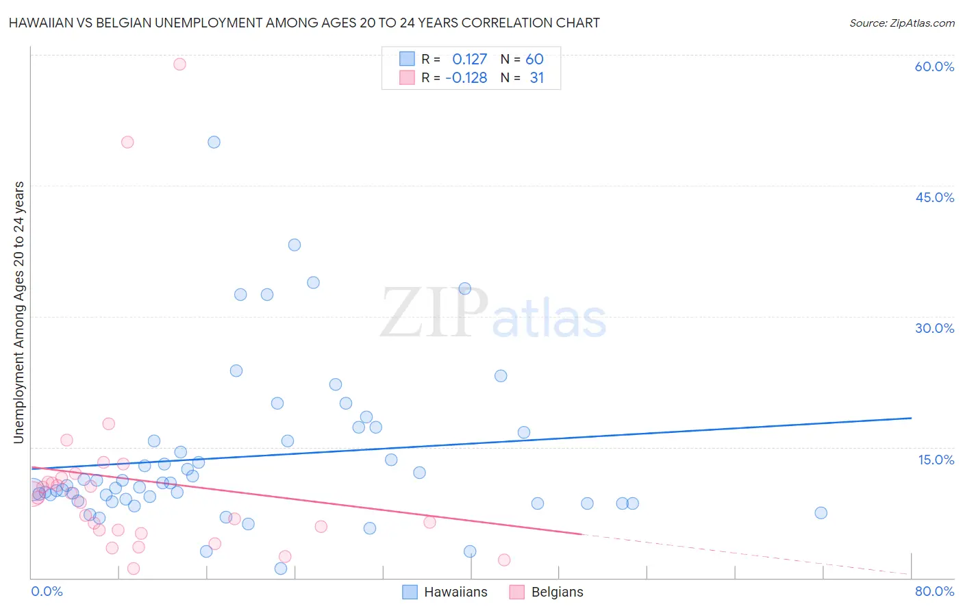 Hawaiian vs Belgian Unemployment Among Ages 20 to 24 years