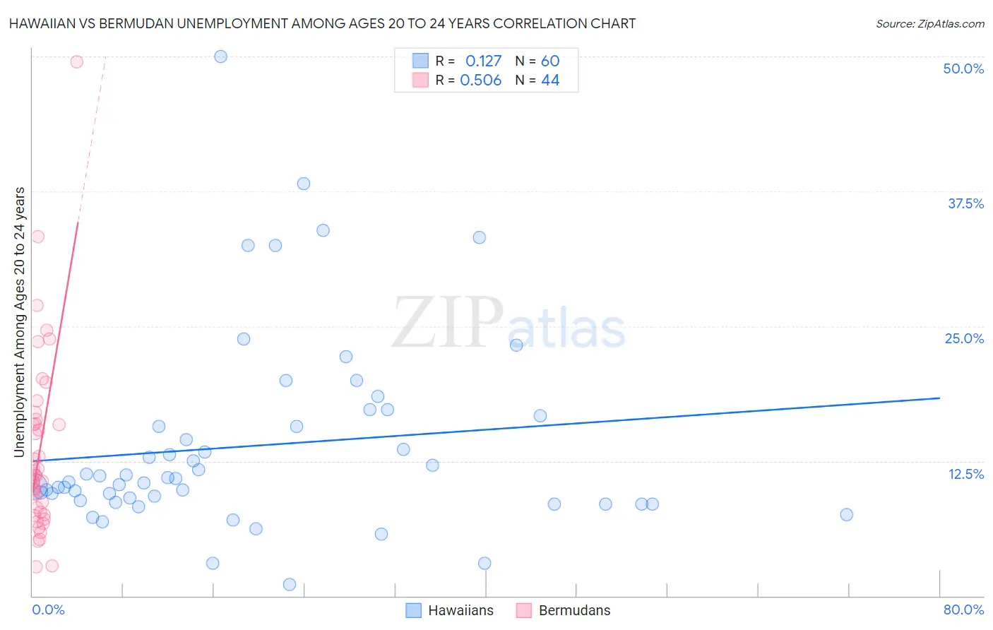 Hawaiian vs Bermudan Unemployment Among Ages 20 to 24 years