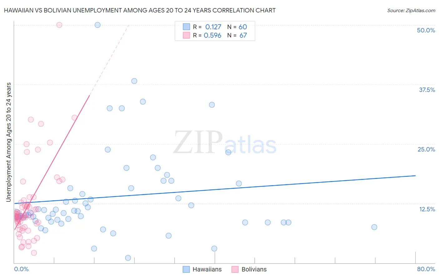 Hawaiian vs Bolivian Unemployment Among Ages 20 to 24 years