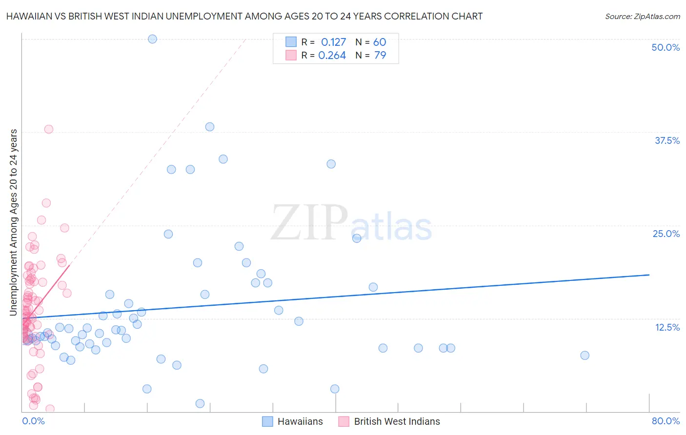 Hawaiian vs British West Indian Unemployment Among Ages 20 to 24 years