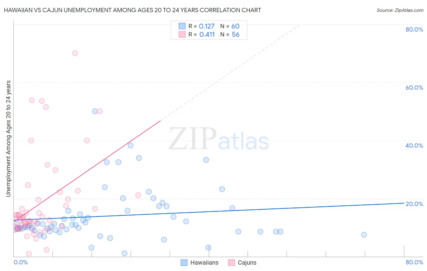 Hawaiian vs Cajun Unemployment Among Ages 20 to 24 years