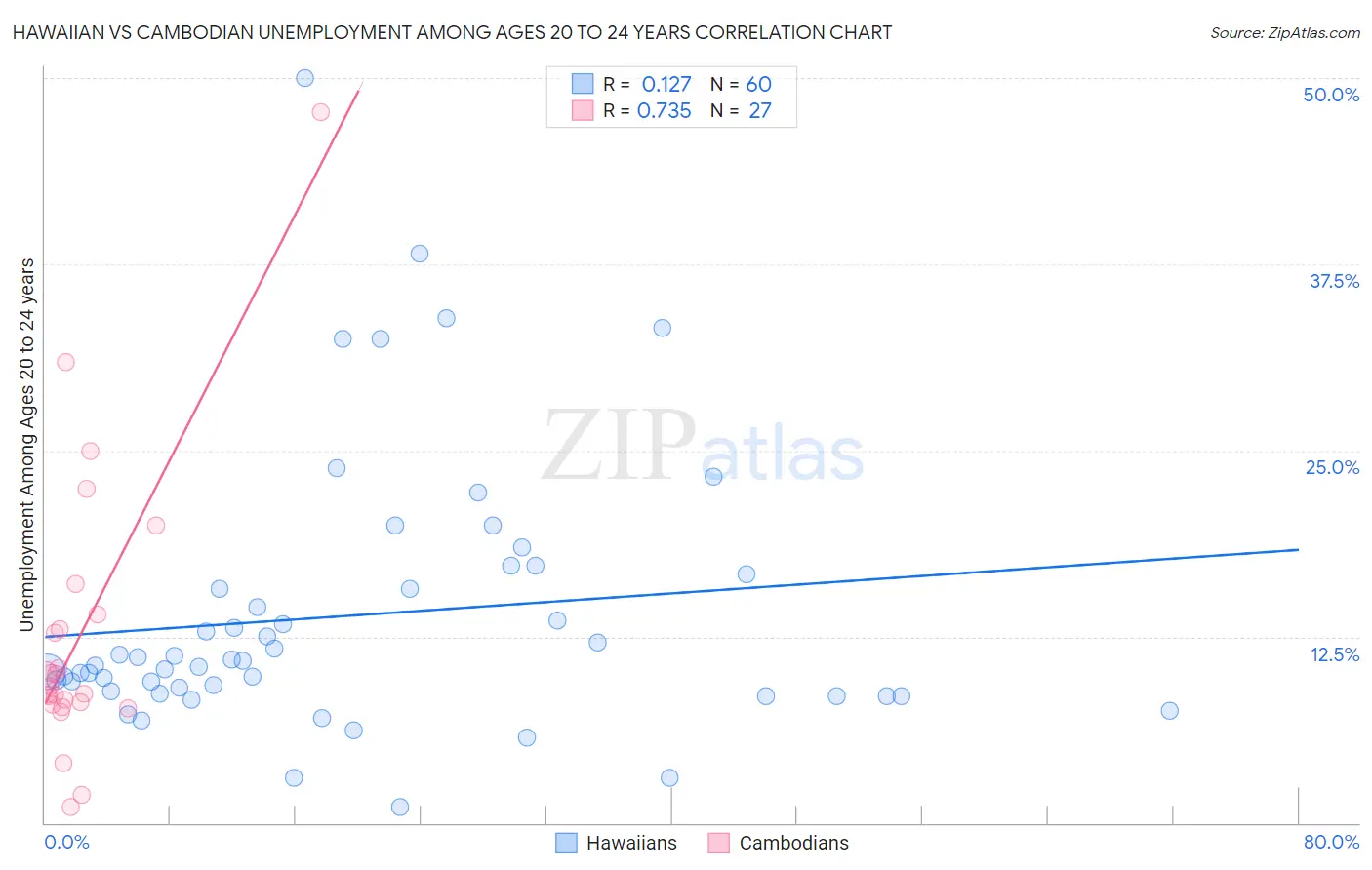 Hawaiian vs Cambodian Unemployment Among Ages 20 to 24 years