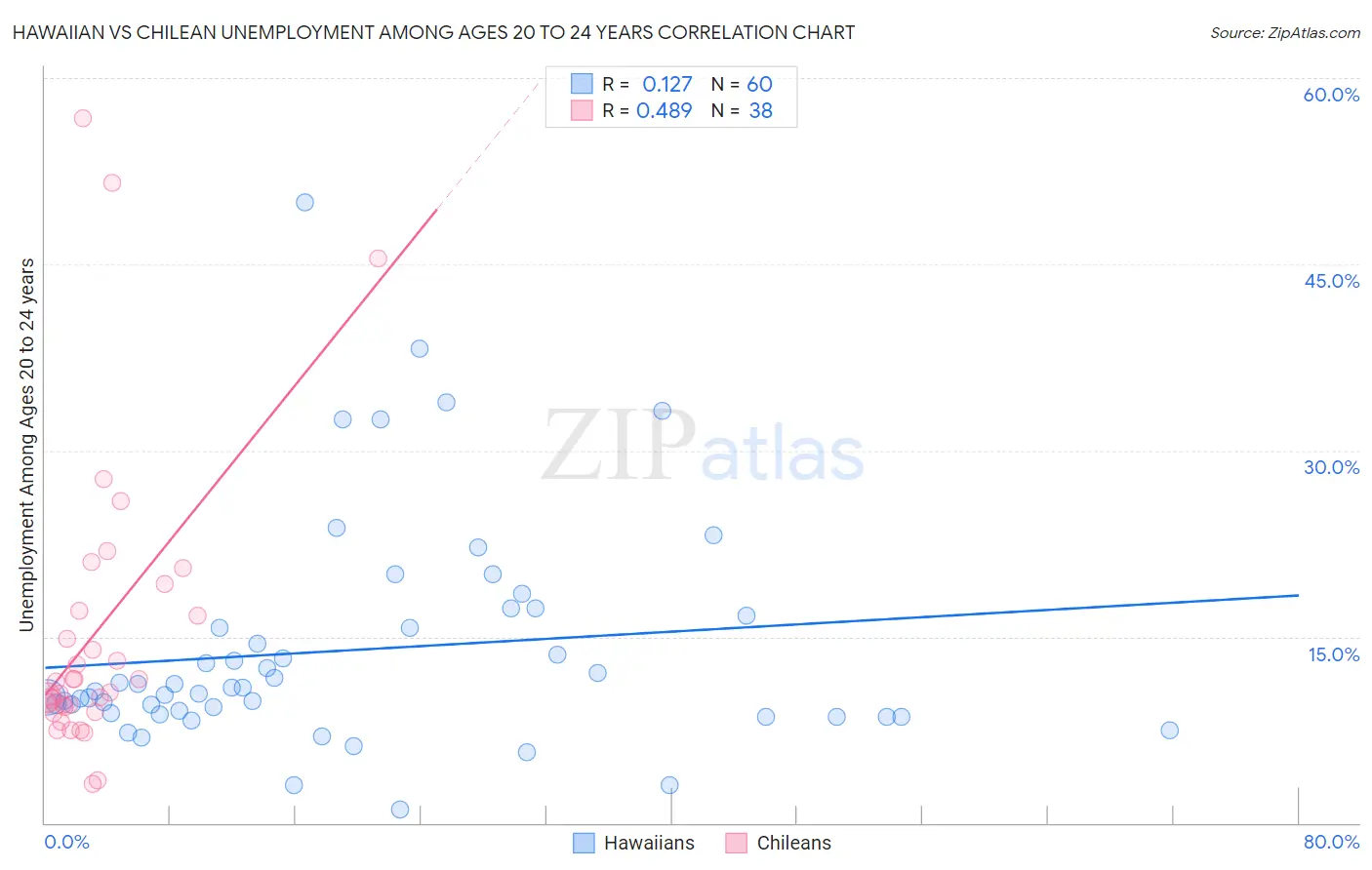 Hawaiian vs Chilean Unemployment Among Ages 20 to 24 years